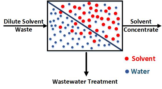 NanoSepex solvent membrane separation diagram